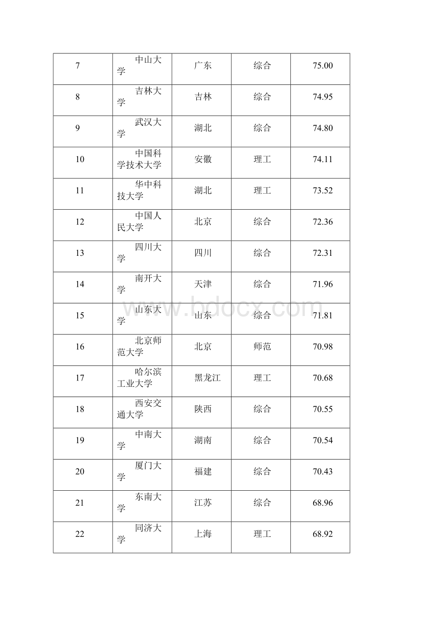 中国大学排行榜前600强揭晓.docx_第2页