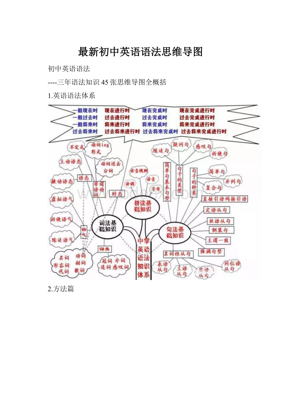 最新初中英语语法思维导图.docx