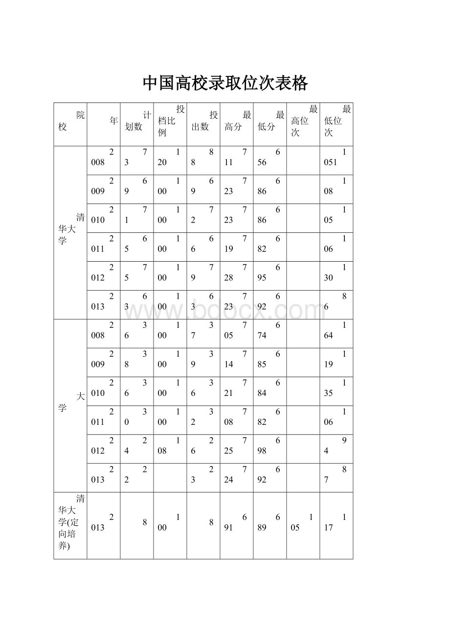 中国高校录取位次表格.docx