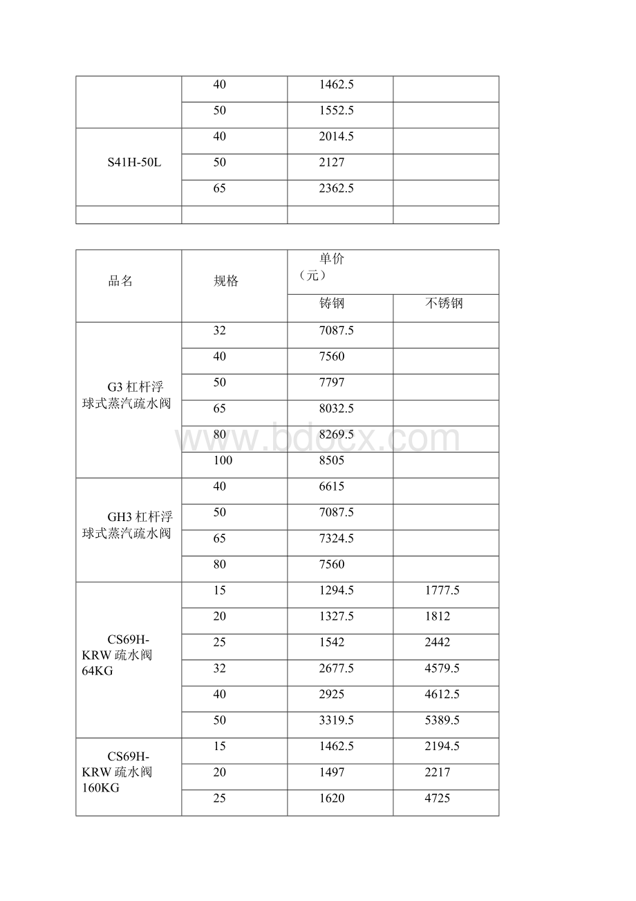 FT14杠杆浮球式蒸汽疏水阀价格.docx_第3页