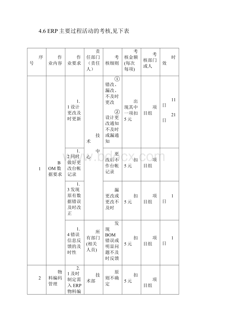 ERP项目实施管理奖惩制度.docx_第3页