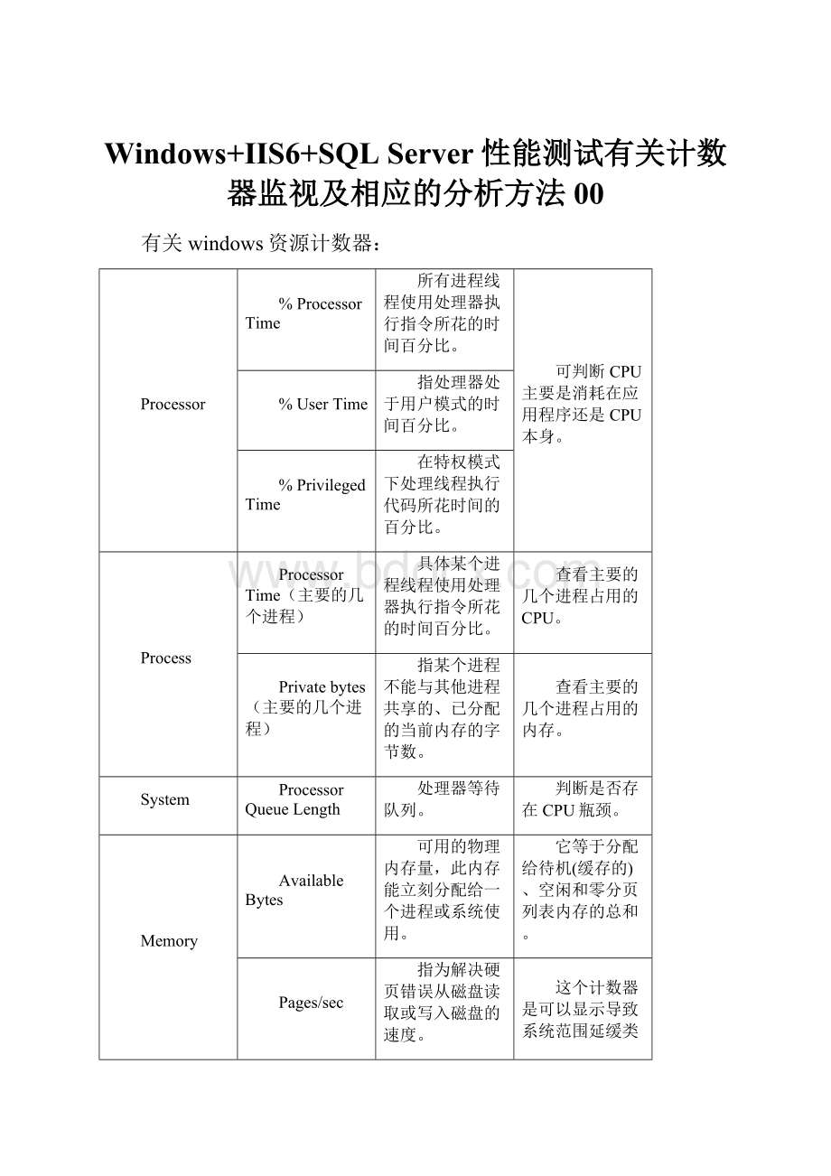 Windows+IIS6+SQL Server性能测试有关计数器监视及相应的分析方法00.docx_第1页