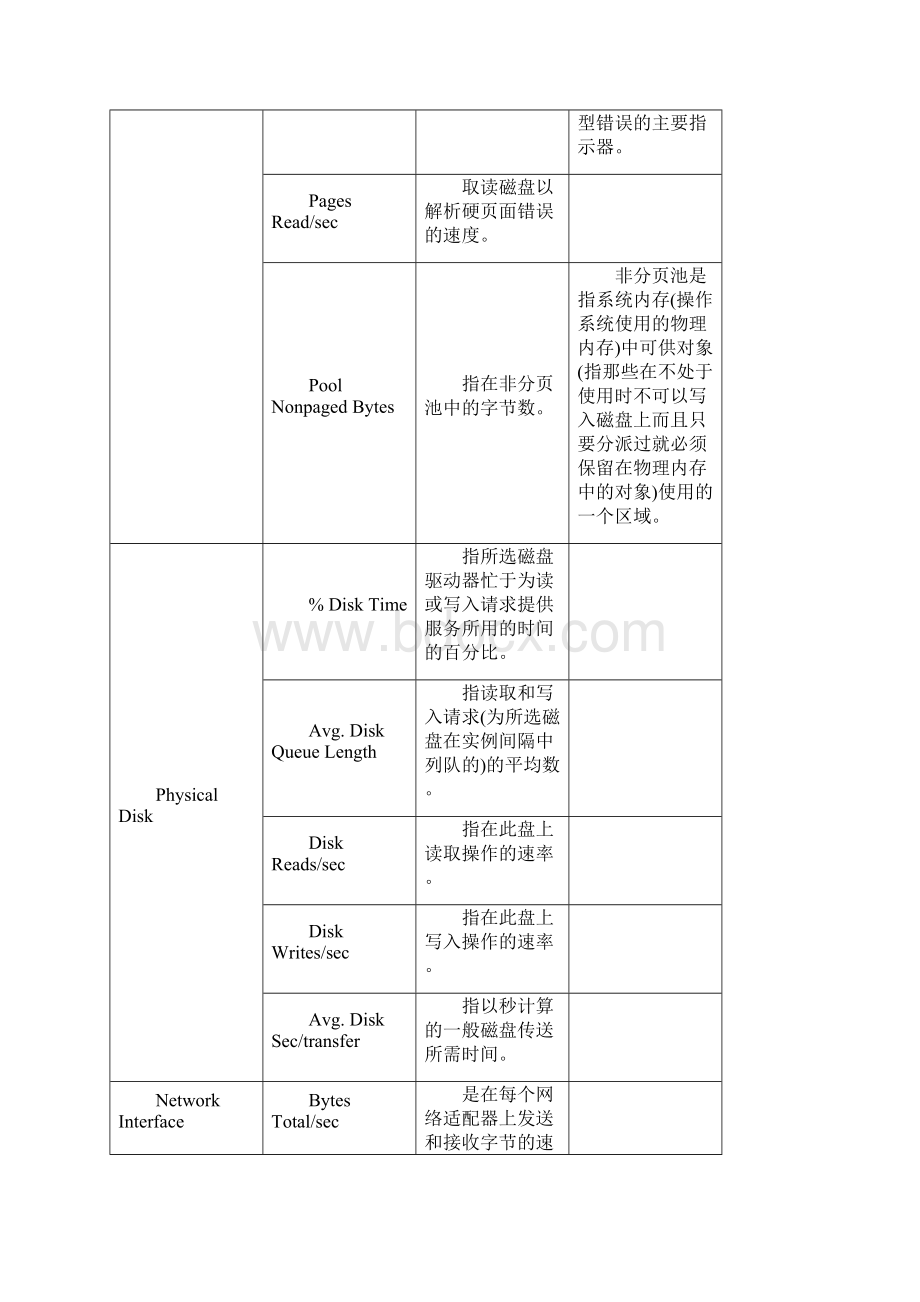 Windows+IIS6+SQL Server性能测试有关计数器监视及相应的分析方法00.docx_第2页