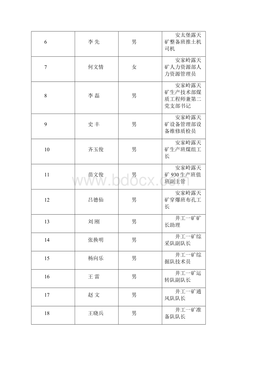 平朔集团双先双优表彰公示.docx_第3页