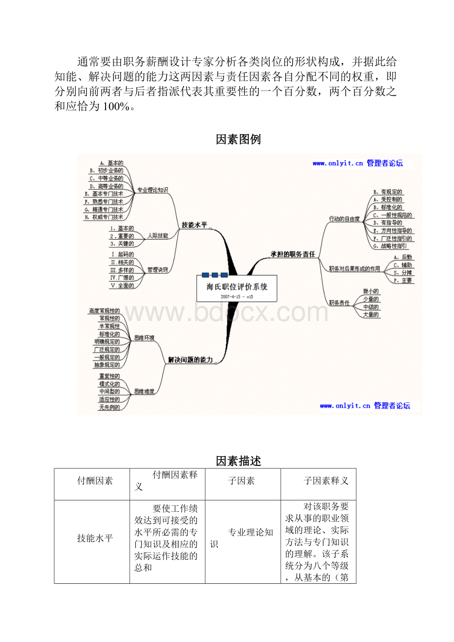 海氏系统法Hay Group.docx_第3页