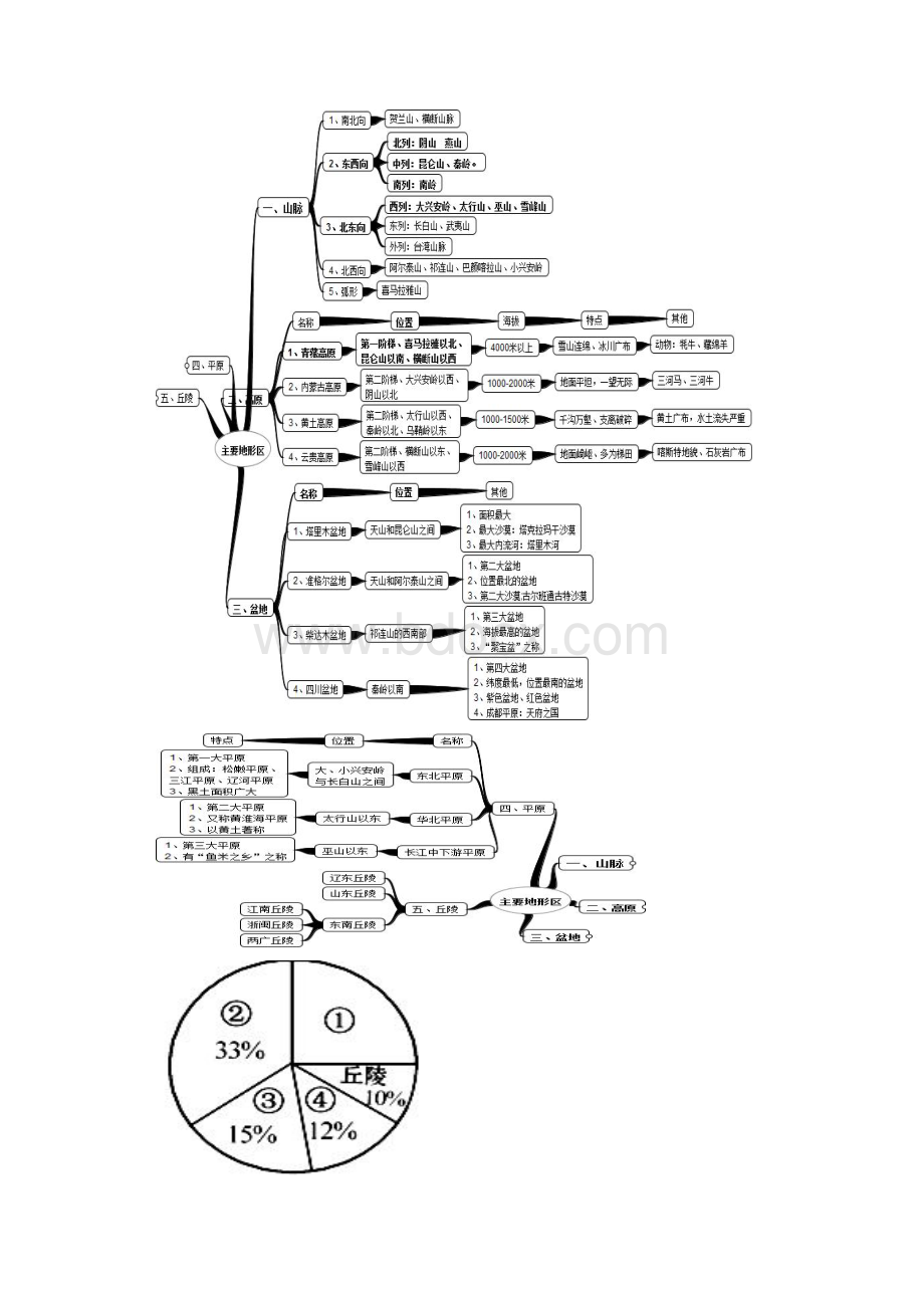 中国地形思维导图.docx_第2页