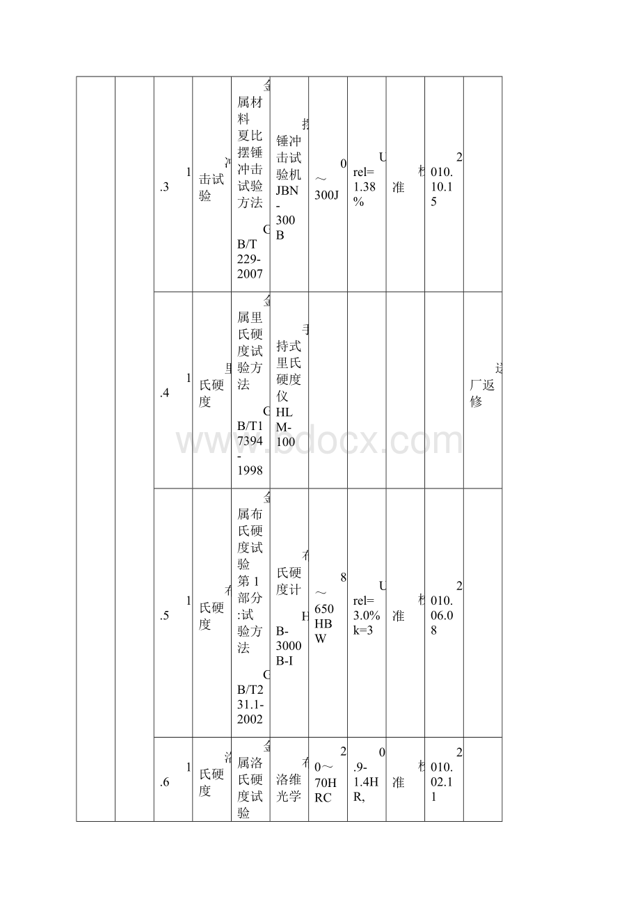 仪器设备标准物质配置一览表DOC 36页.docx_第2页