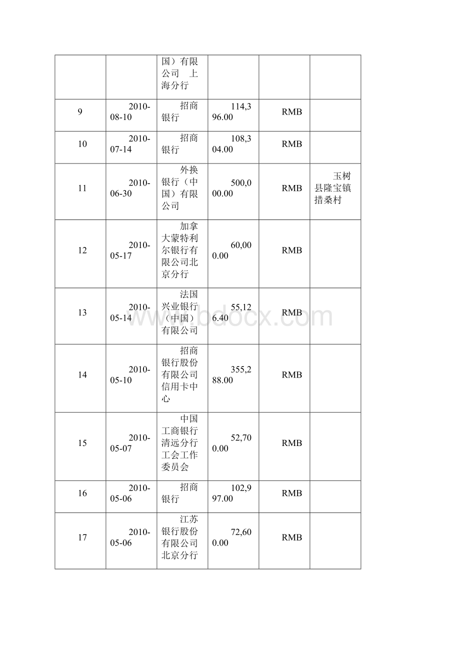 中国红十字会总会玉树地震捐赠信息发布银行.docx_第2页