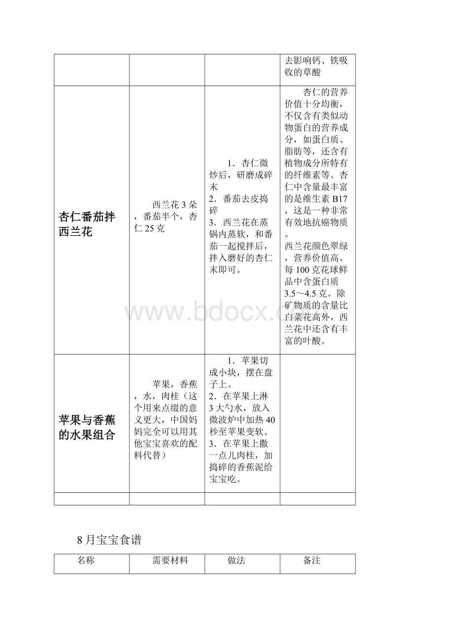 宝宝7个月到1周岁食谱资料.docx_第3页