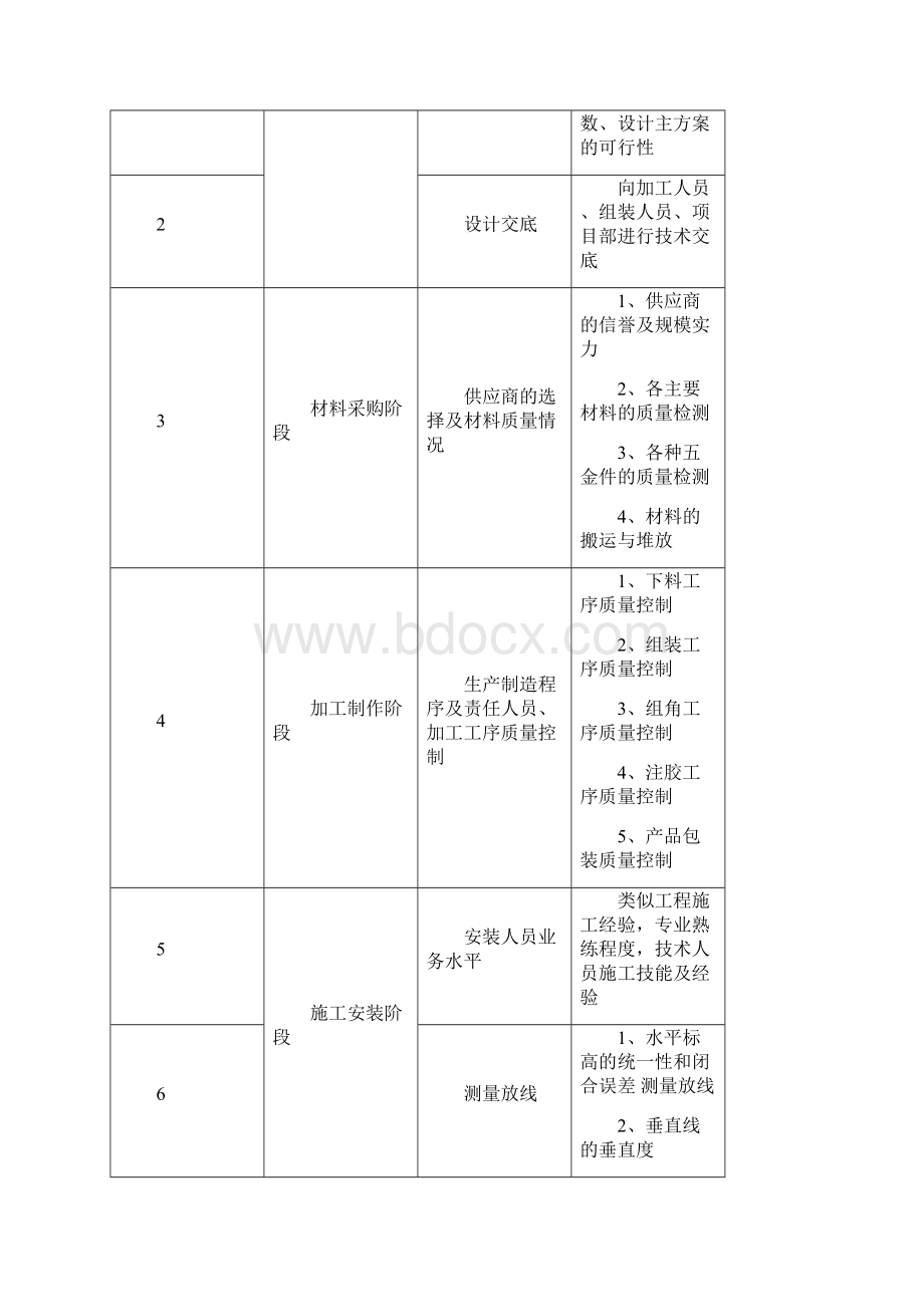 幕墙工程质量保证措施.docx_第2页