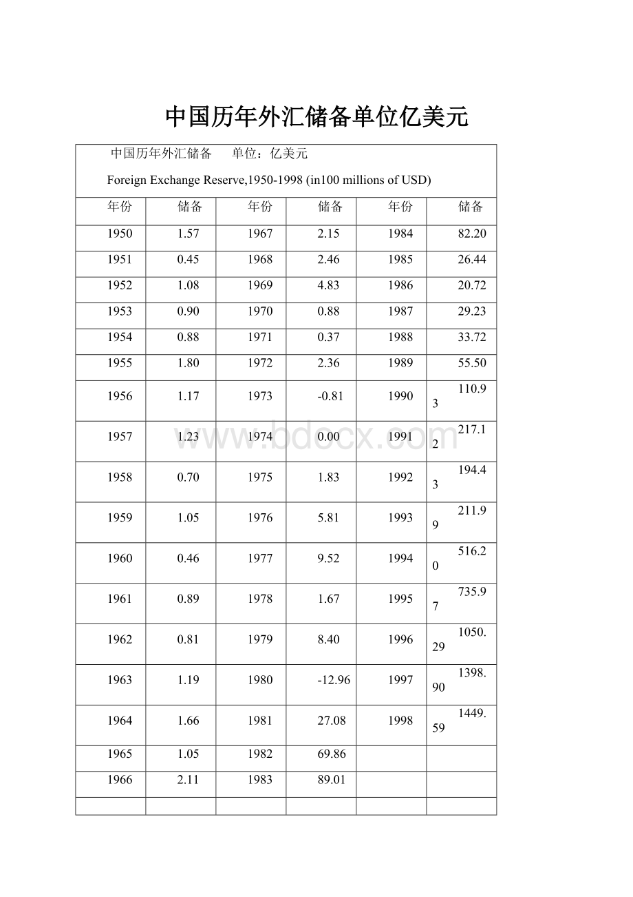 中国历年外汇储备单位亿美元.docx