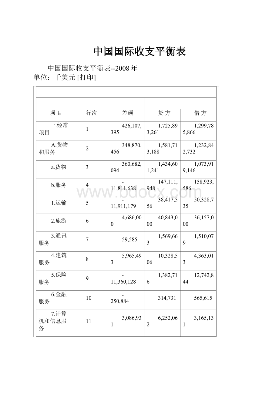 中国国际收支平衡表.docx