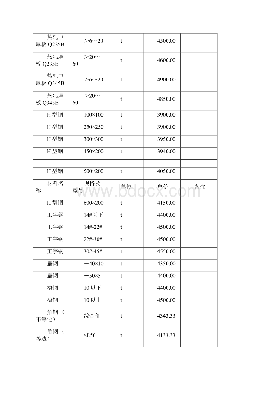 整理2季度建筑材料价格信息.docx_第2页