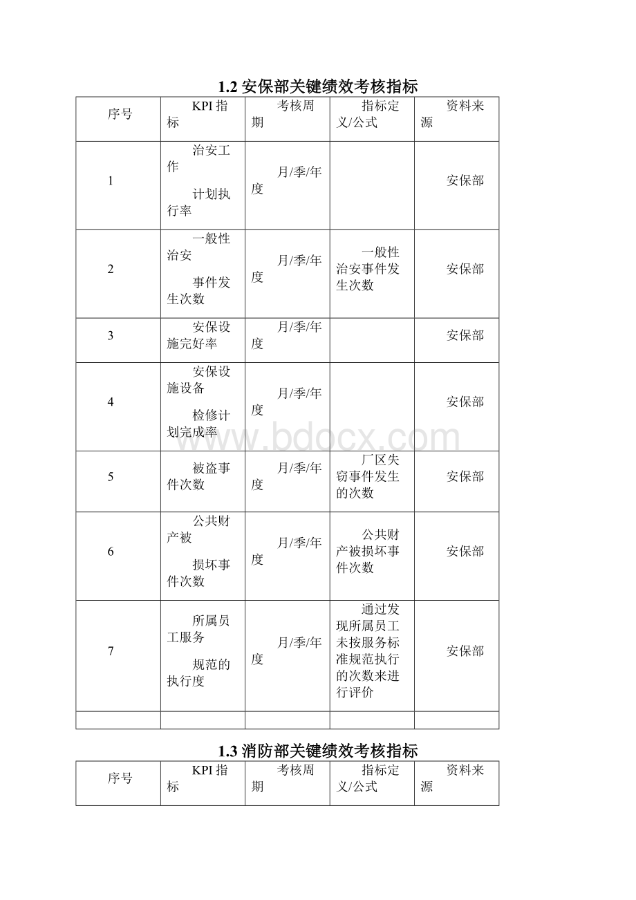 物管保安员绩效考核KPI.docx_第2页