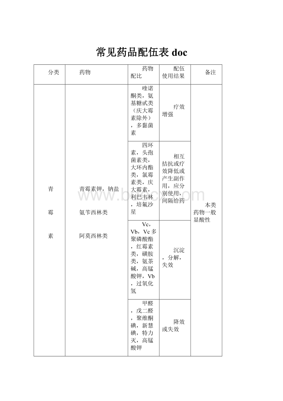 常见药品配伍表doc.docx_第1页