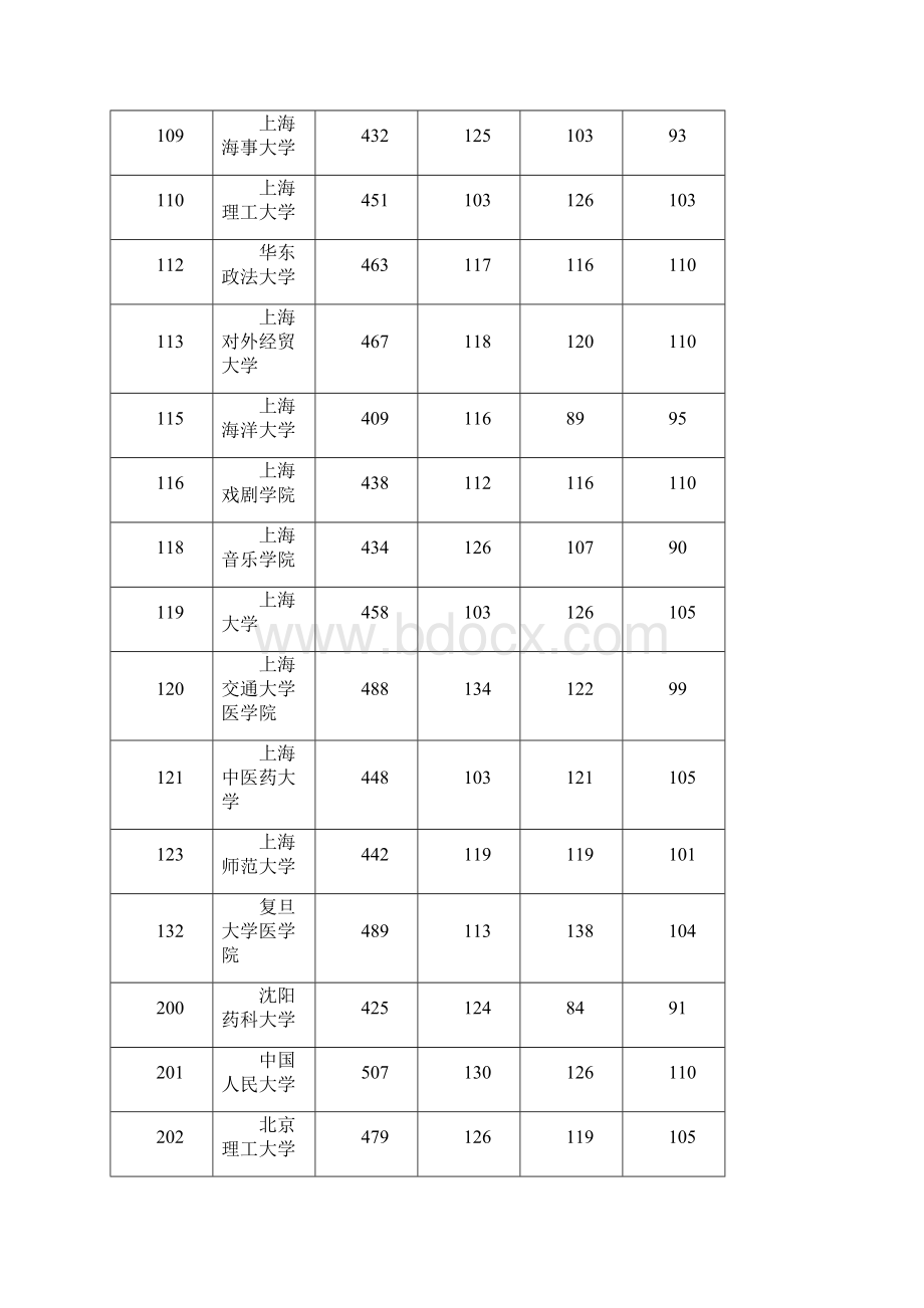 全国本科高校在上海理科录取分数线.docx_第2页