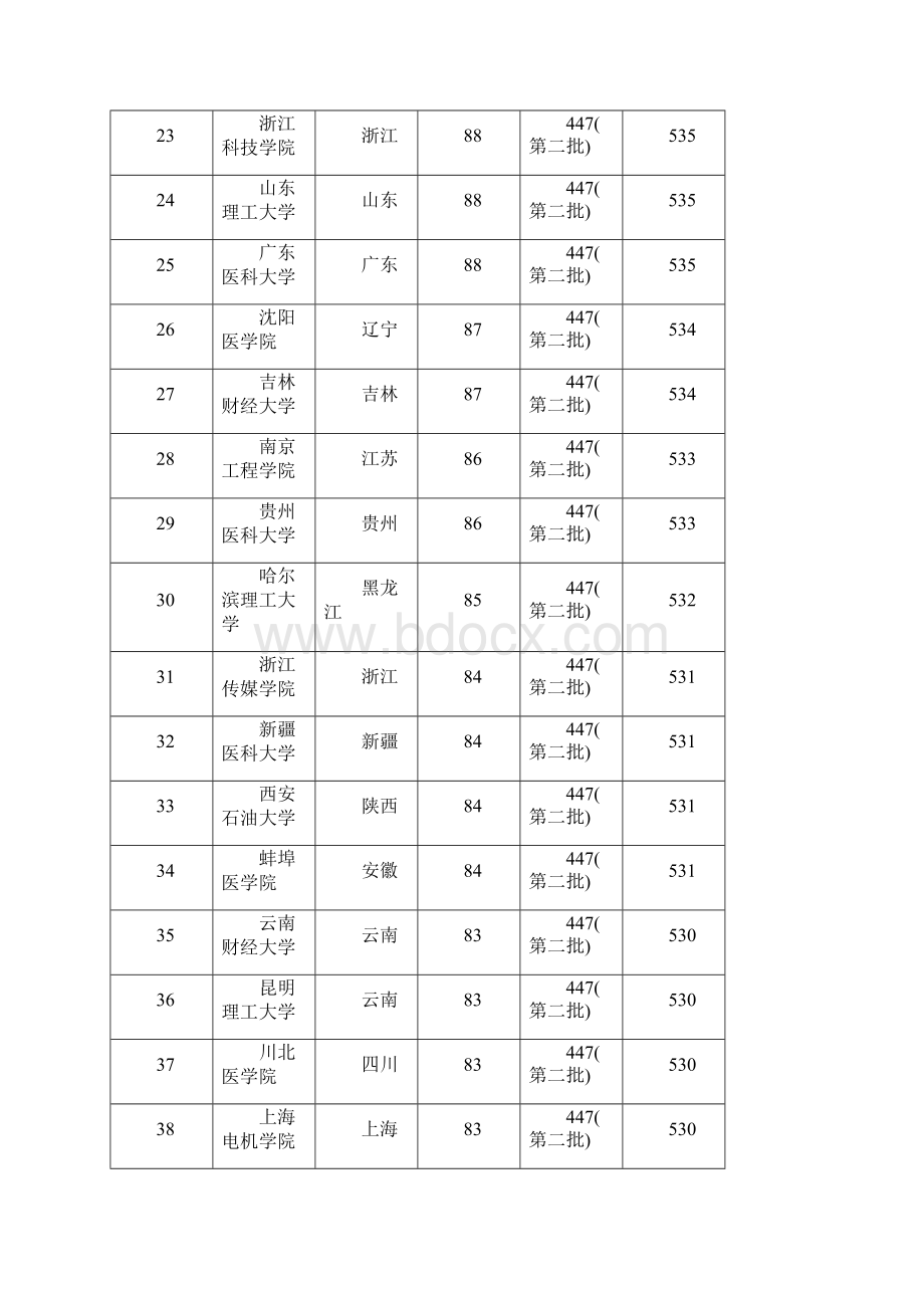 优质二本分数线较低的大学201X范文模板 32页.docx_第3页