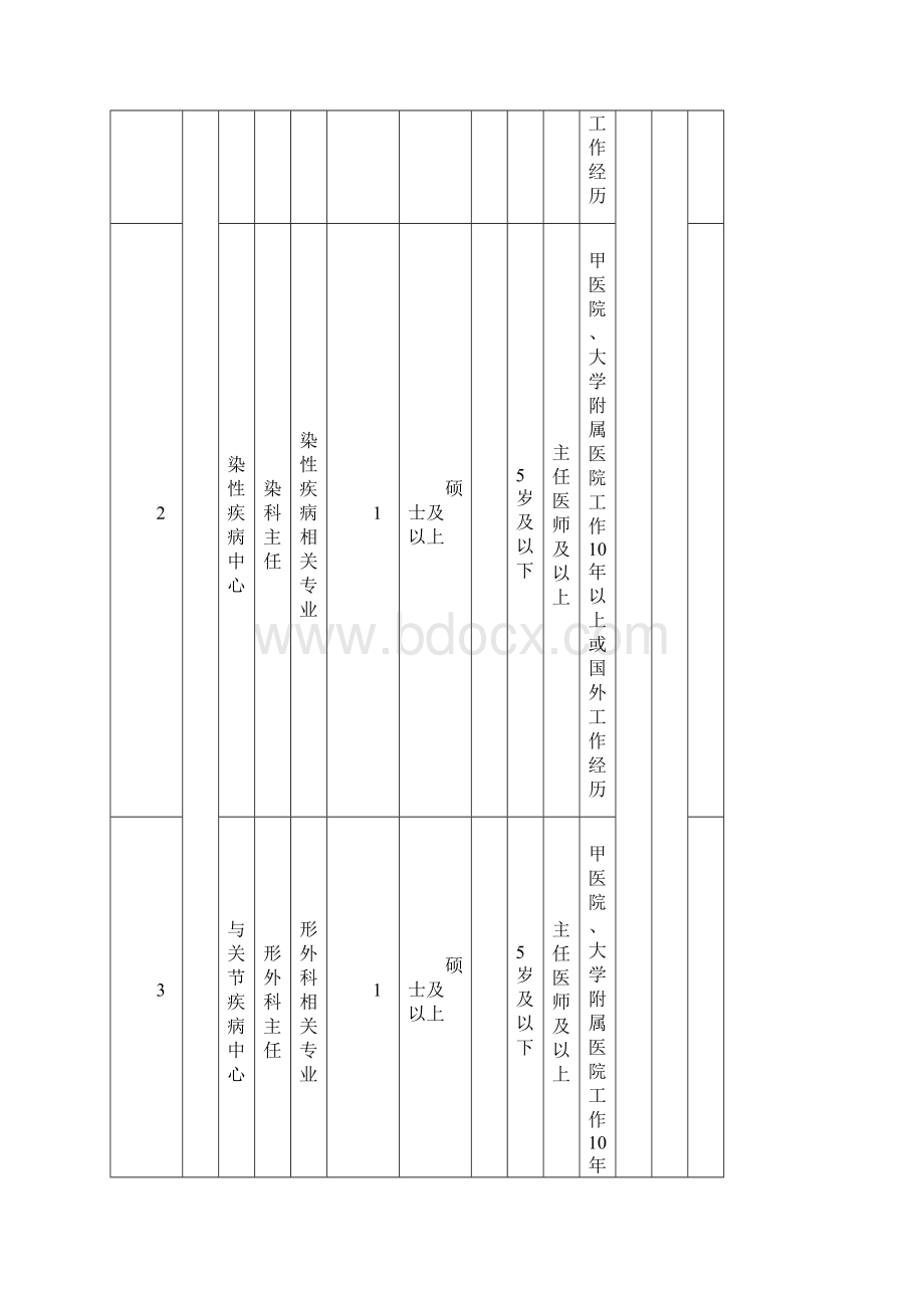 四川乐山市事业单位职位表汇总.docx_第2页