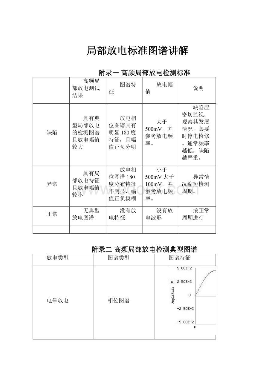 局部放电标准图谱讲解.docx_第1页