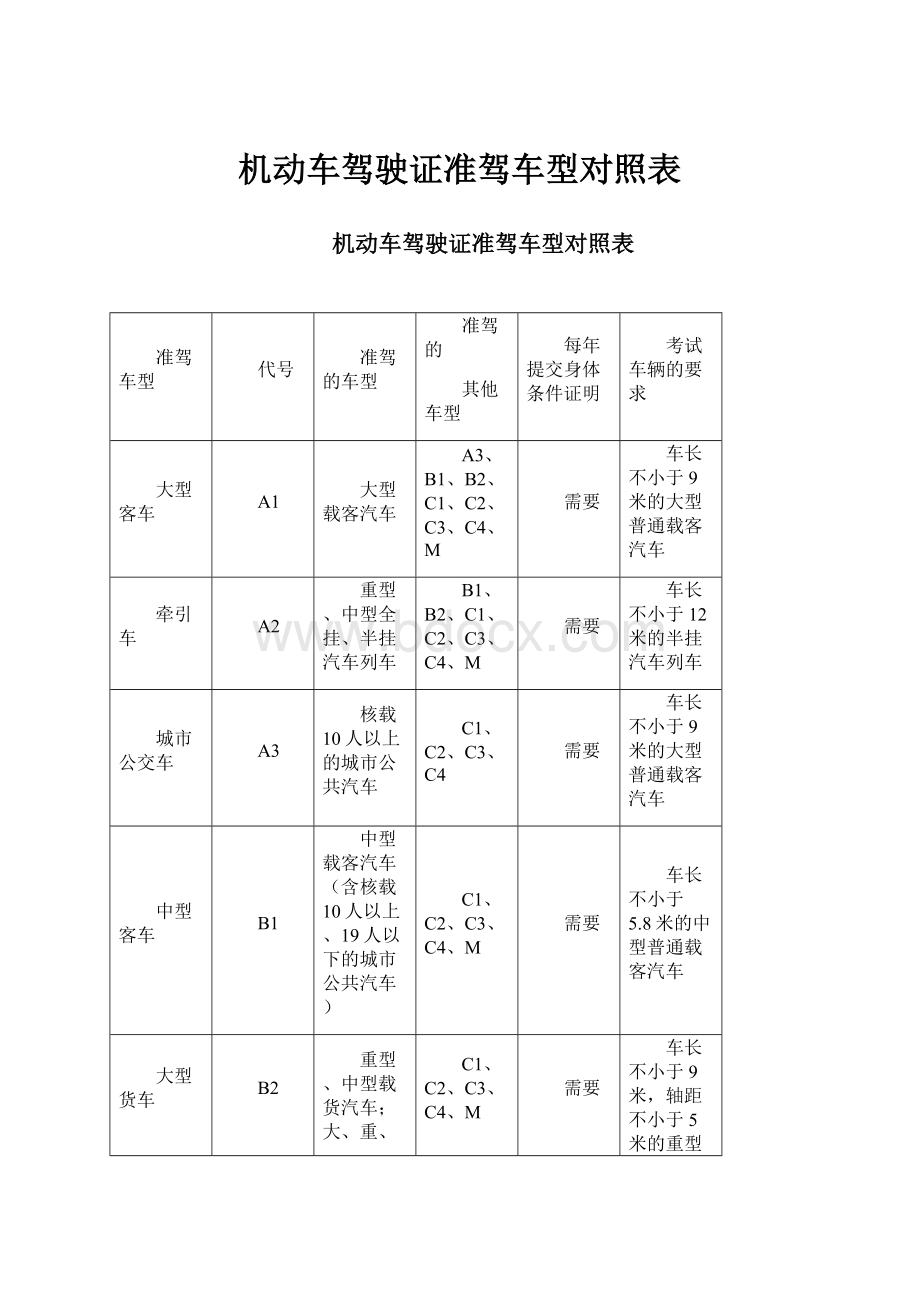 机动车驾驶证准驾车型对照表.docx_第1页