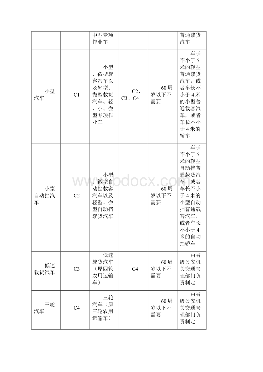 机动车驾驶证准驾车型对照表.docx_第2页