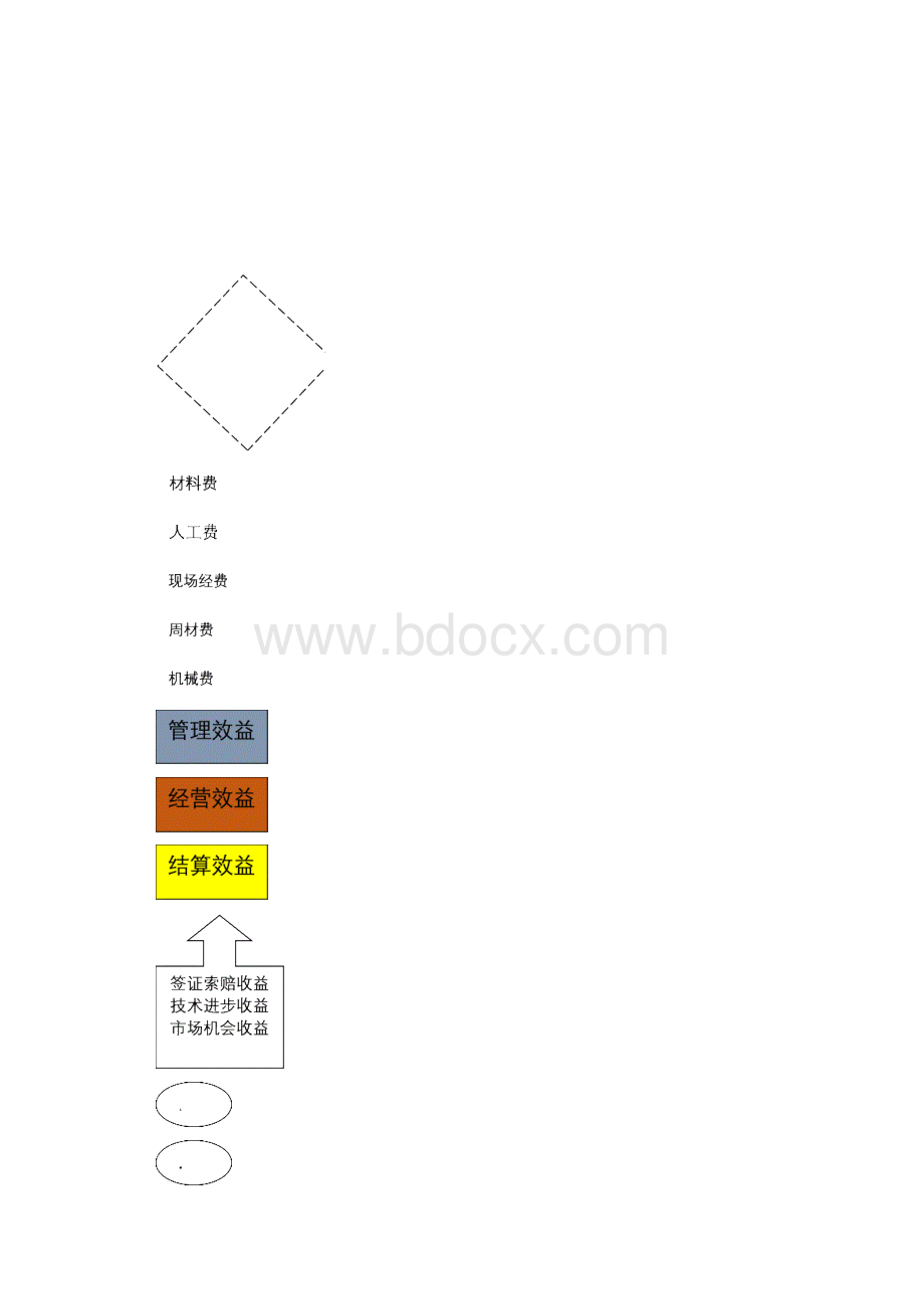 施工企业成本控制和管理体系.docx_第3页