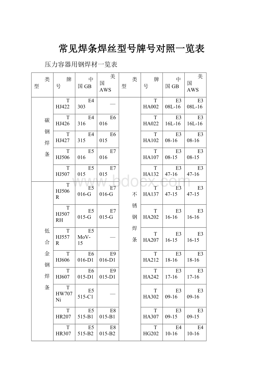 常见焊条焊丝型号牌号对照一览表.docx_第1页