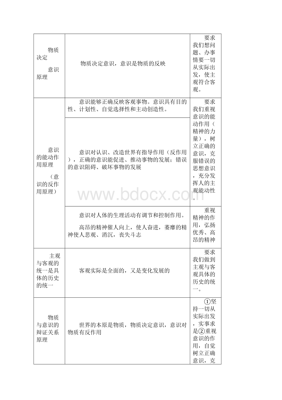 哲学原理表朝阳中学高级复习资料.docx_第2页