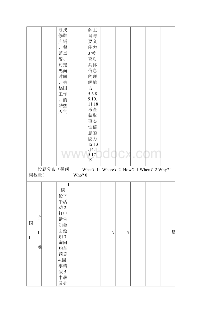 高考英语全国卷双向细目表语文doc.docx_第2页