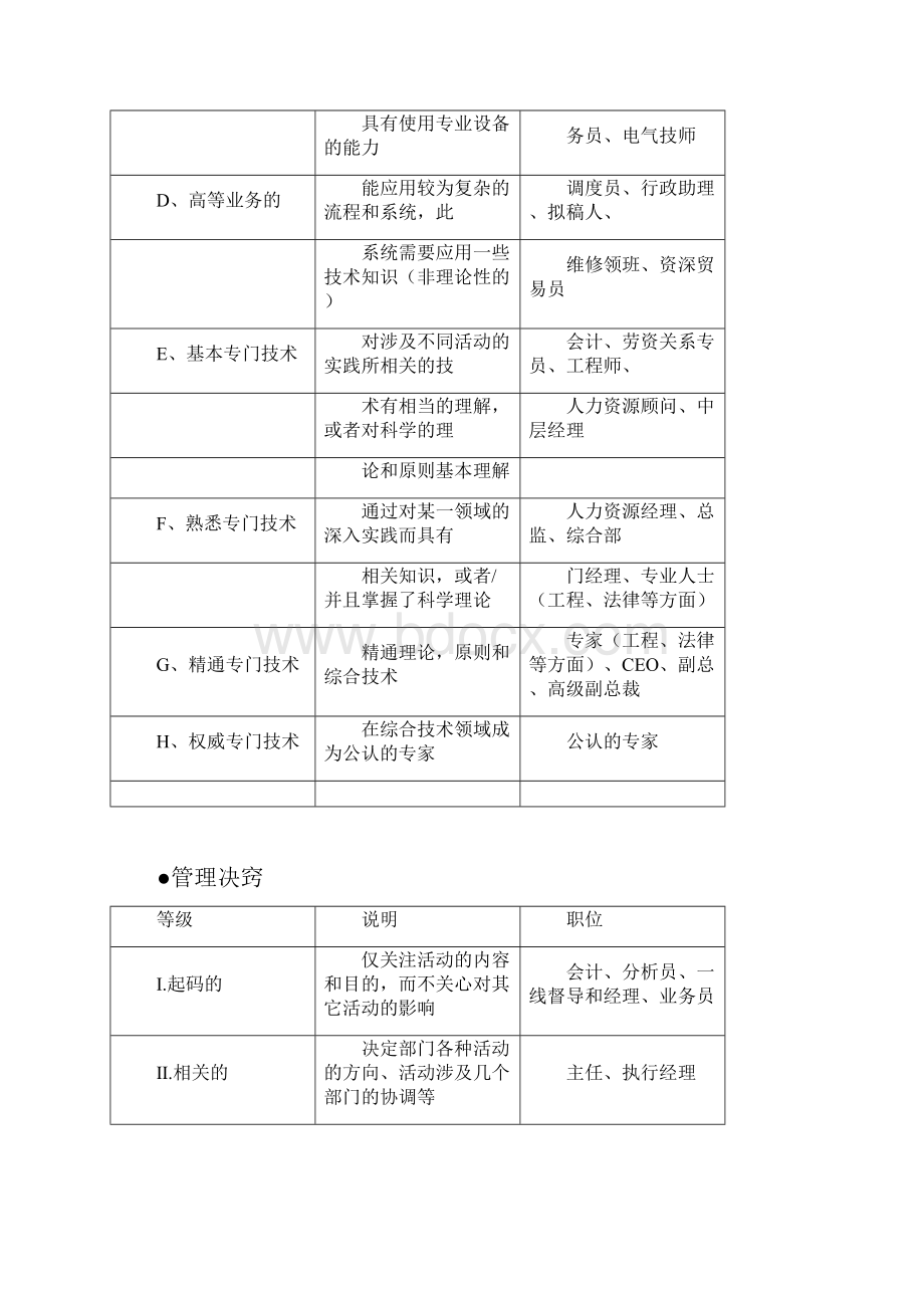 职务说明书海氏工作评价系统.docx_第2页