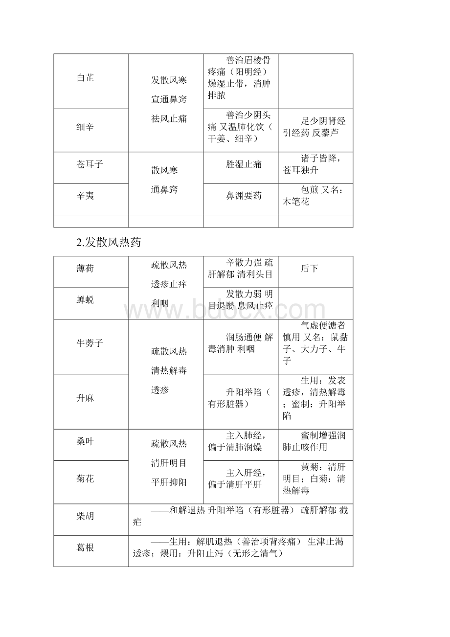 中药学笔记精.docx_第2页