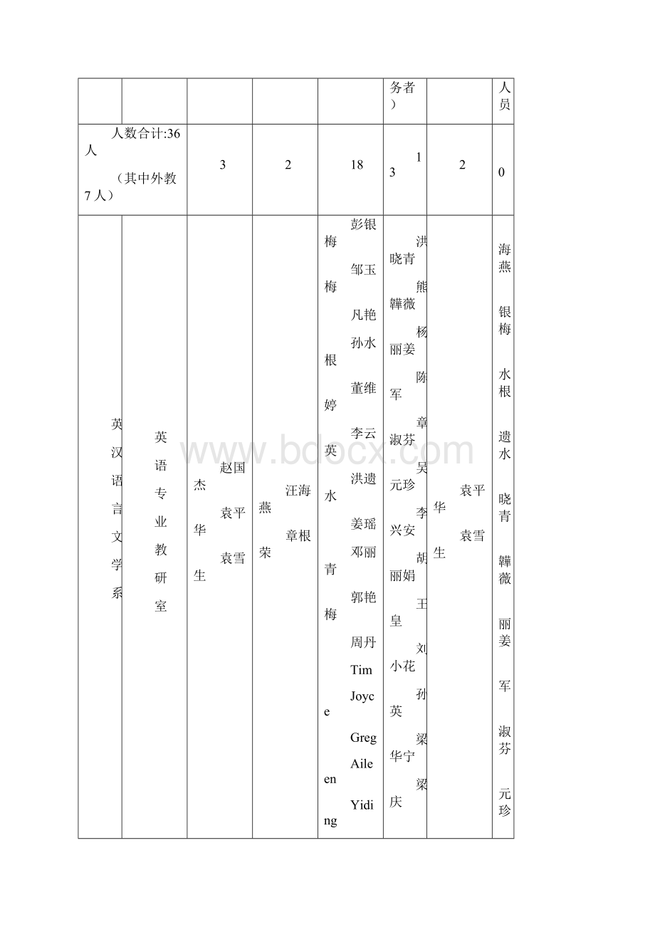 英语本科专业申请学士学位.docx_第3页