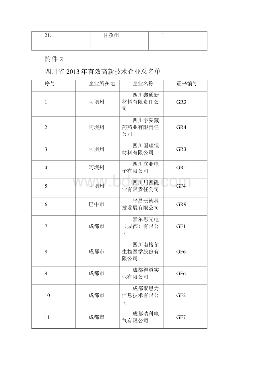 四川省有效高新技术企业地区分布.docx_第2页