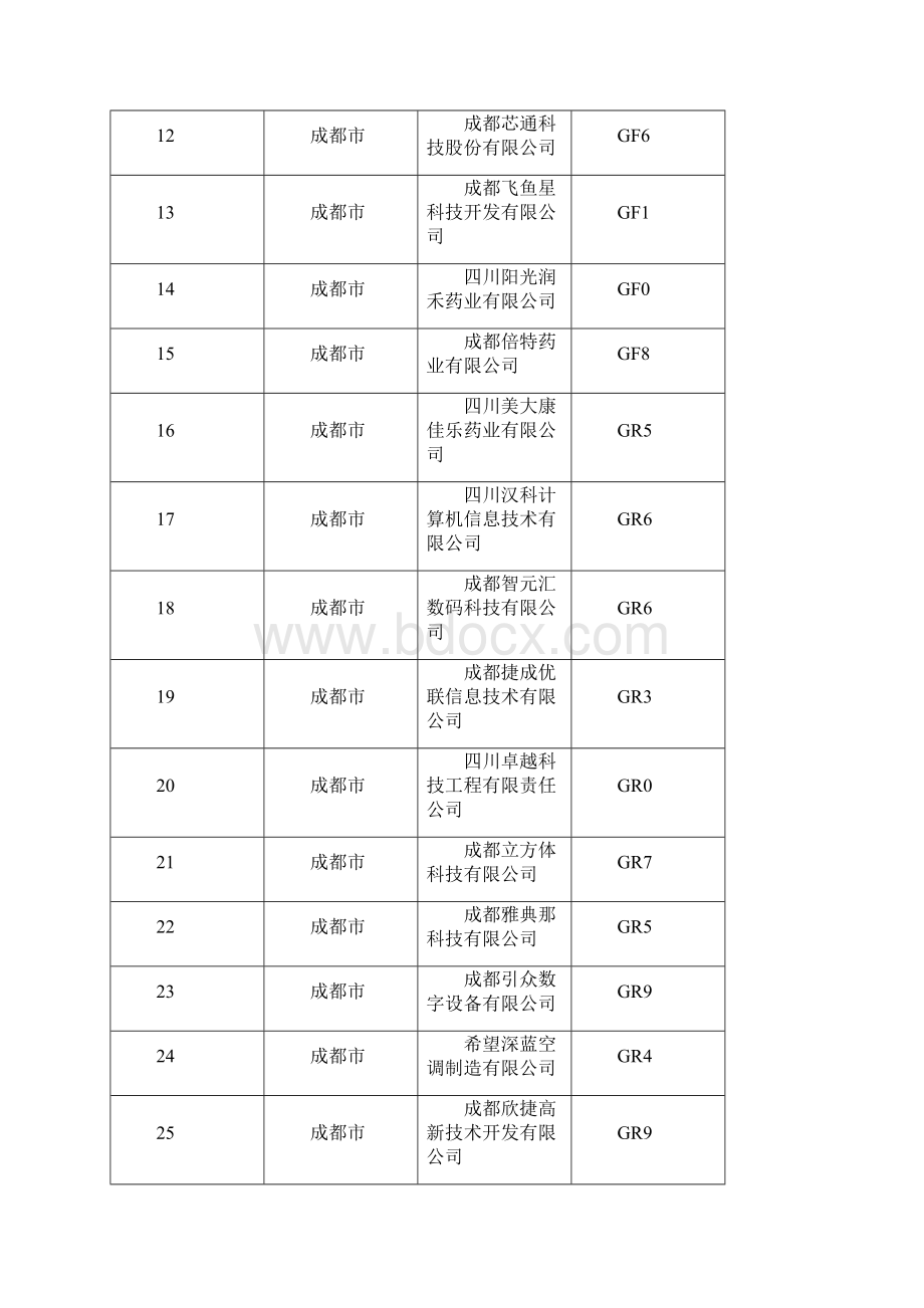 四川省有效高新技术企业地区分布.docx_第3页