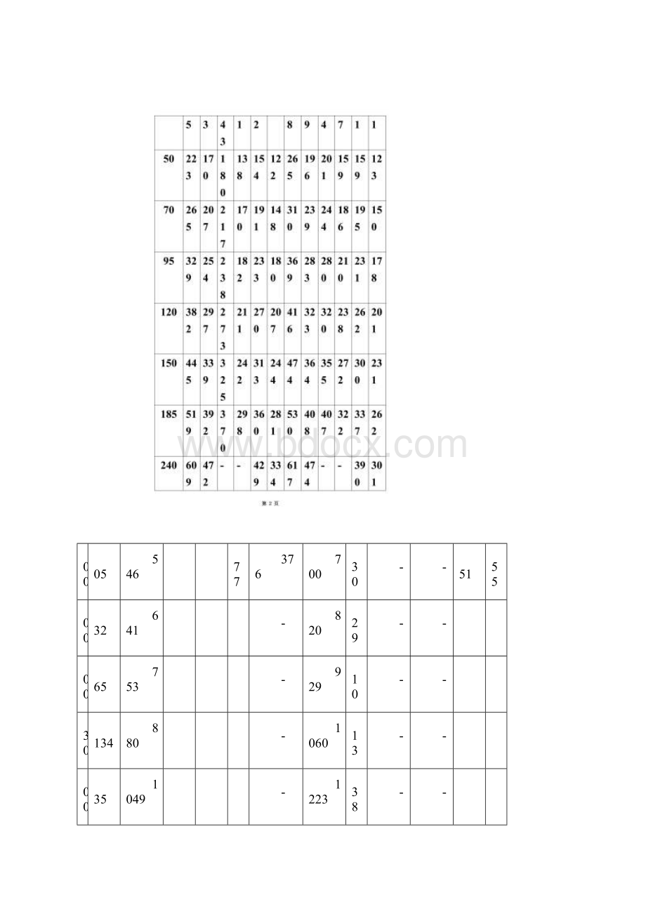 最新电线电缆载流量表大全.docx_第2页