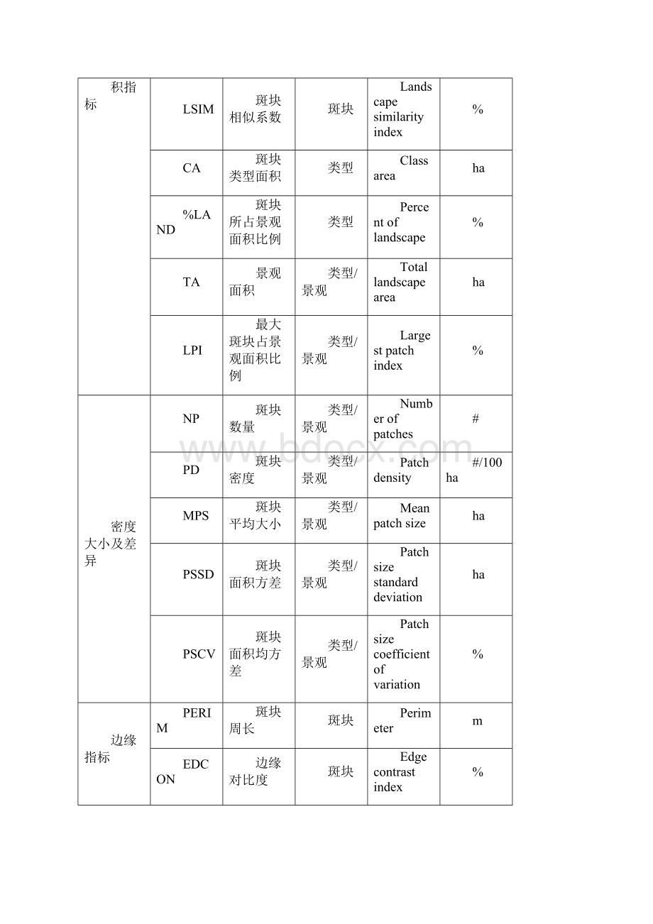 frsts景观格局指数归纳完整版.docx_第2页