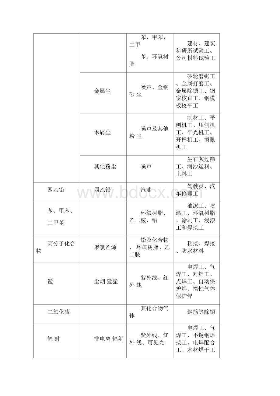 职业病危害防治措施方案.docx_第3页