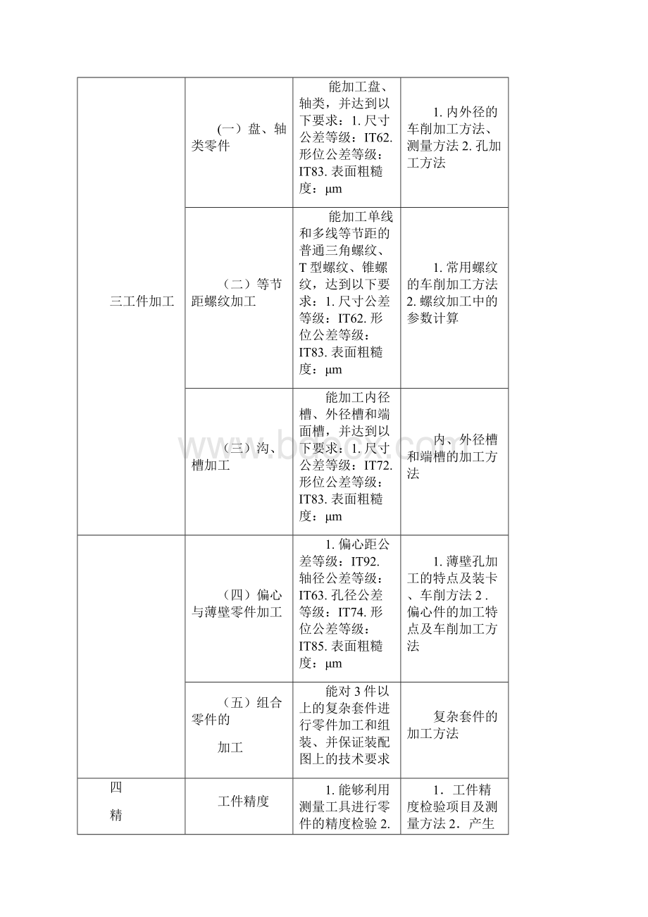 数控车高级工职业技能鉴定标准.docx_第3页