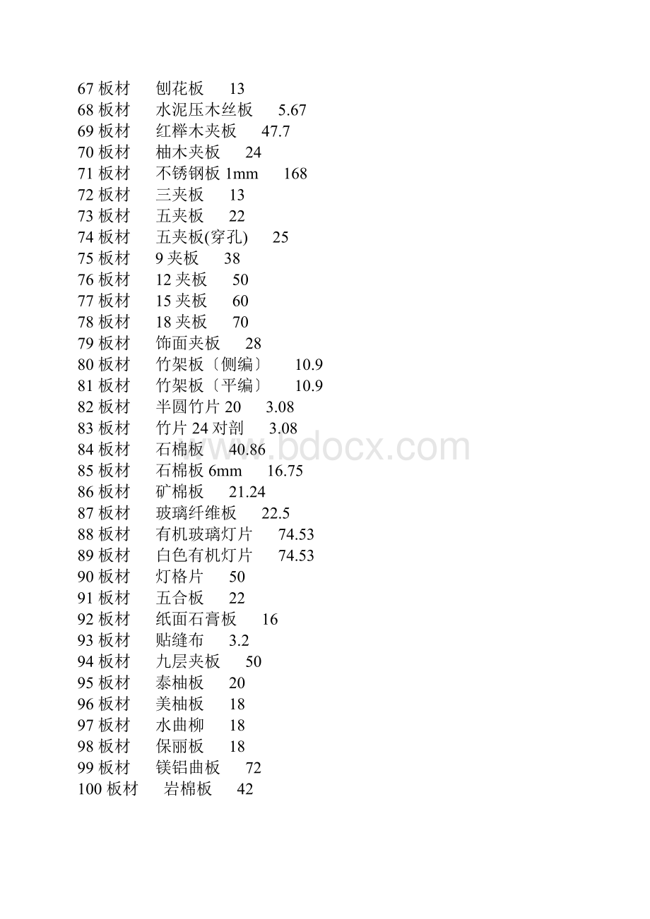 装饰材料一千多种价格表板材2.docx_第3页