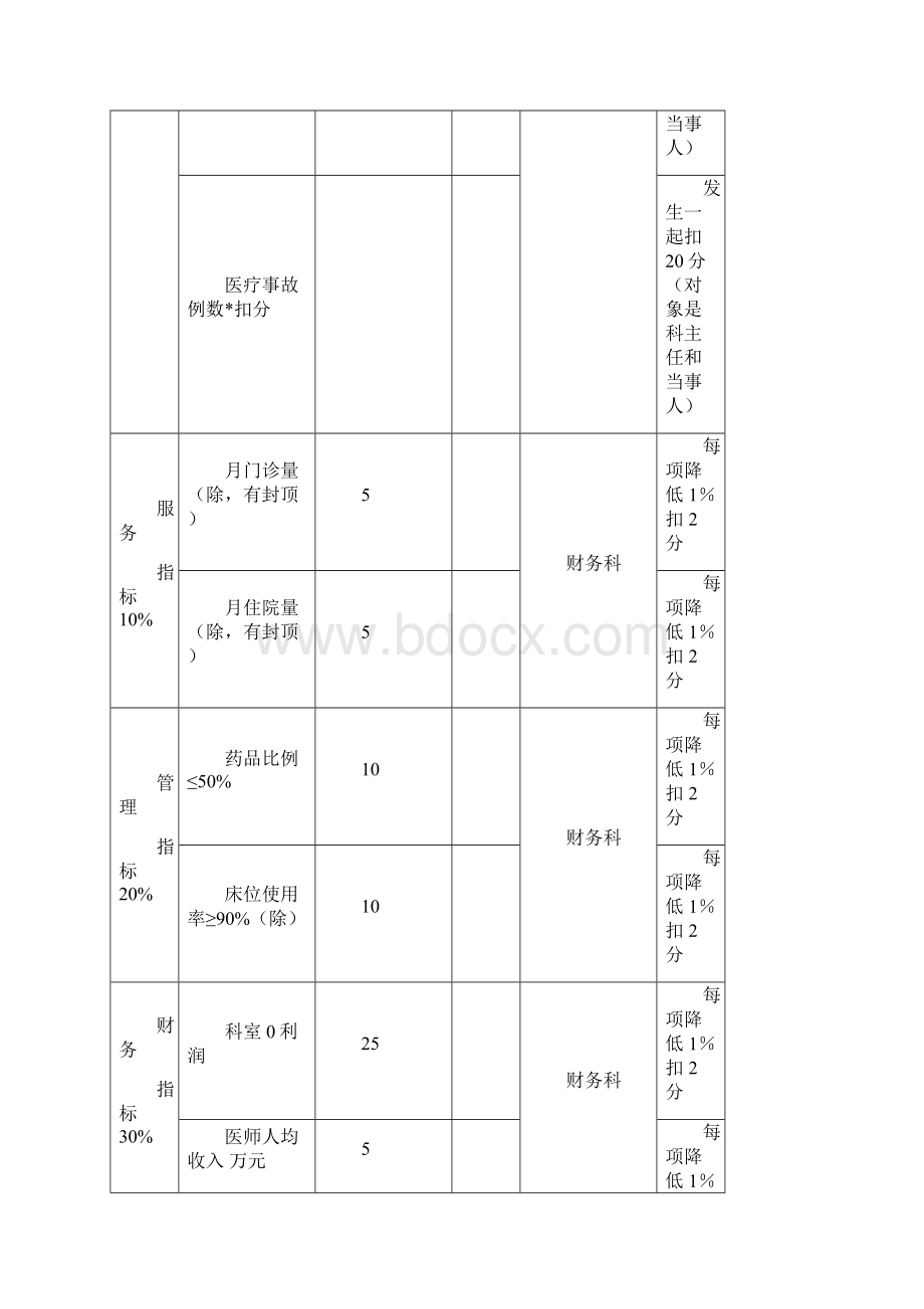 临床科室平衡计分卡绩效评价考核样本表模板.docx_第2页