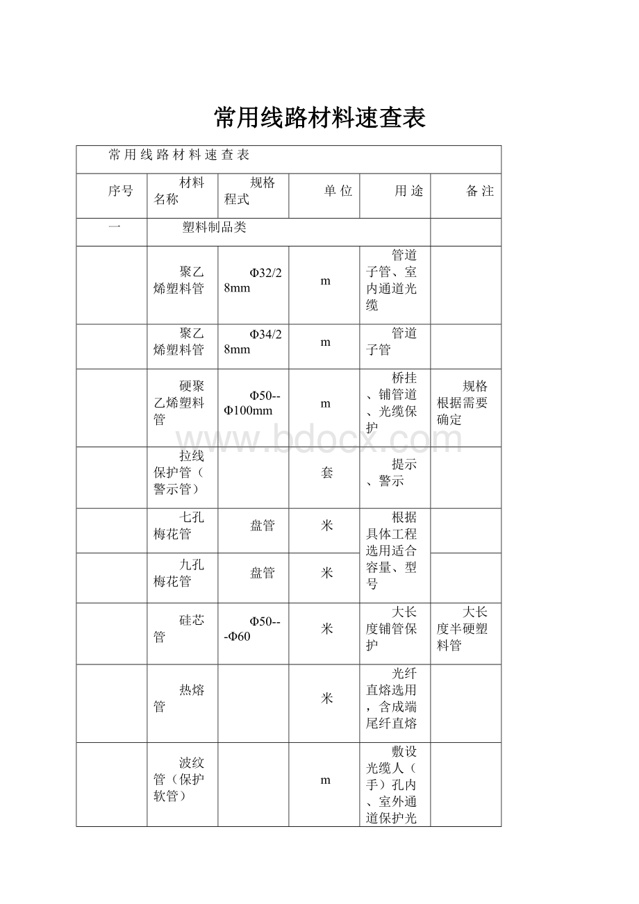 常用线路材料速查表.docx_第1页