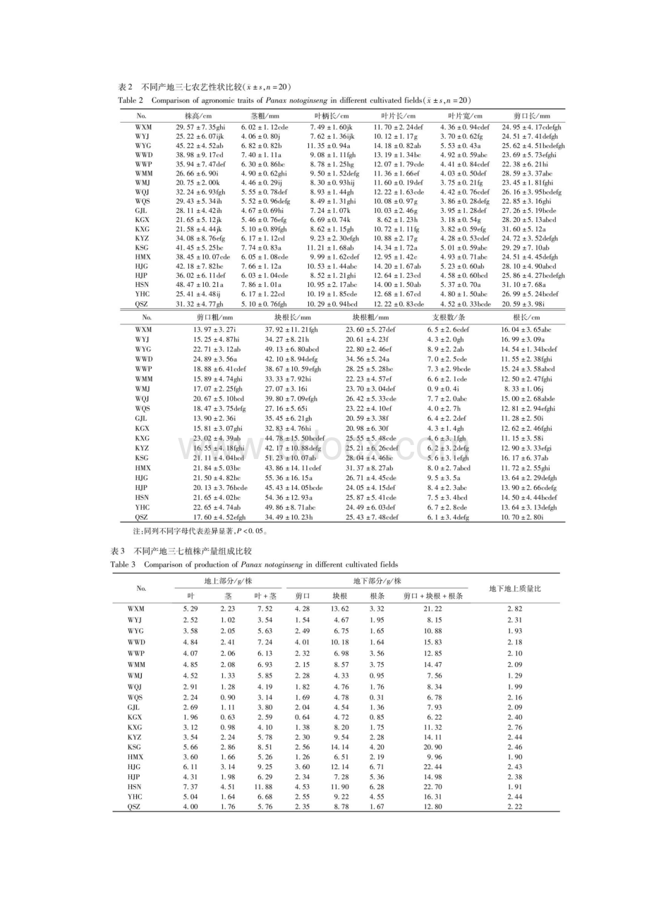 三七传统产区和新产区植株农艺性状比较及相互关系研究.docx_第2页