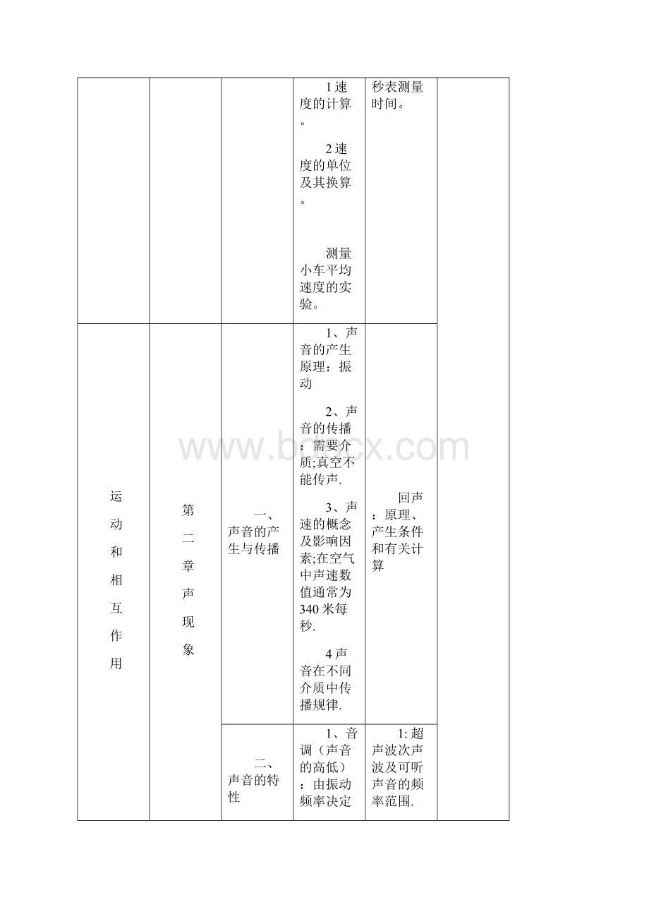 初中物理各章重难点总结教学内容.docx_第2页