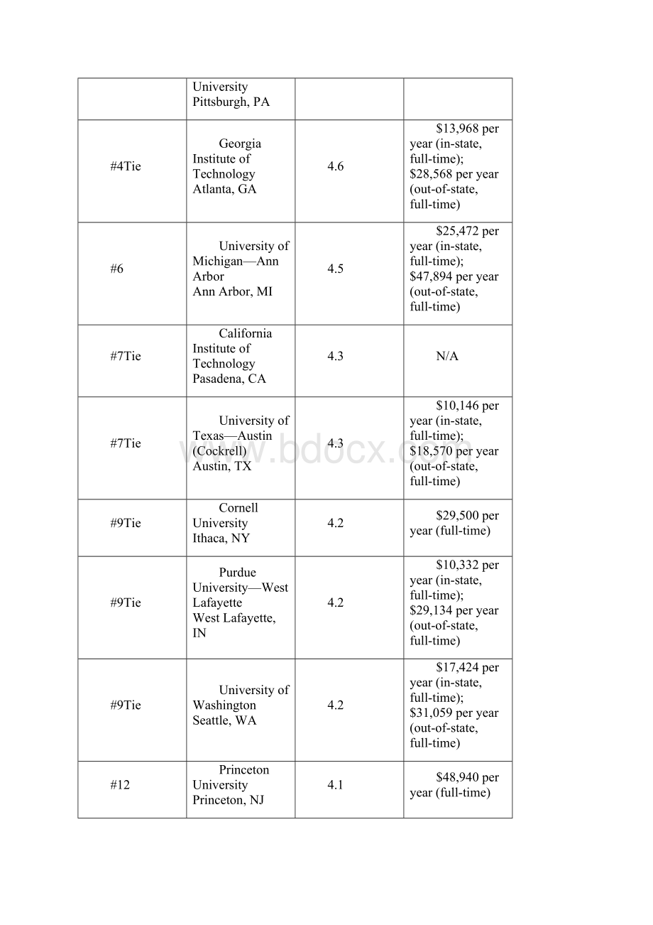 USNews美国大学研究生专业排名计算机工程专业排名.docx_第2页