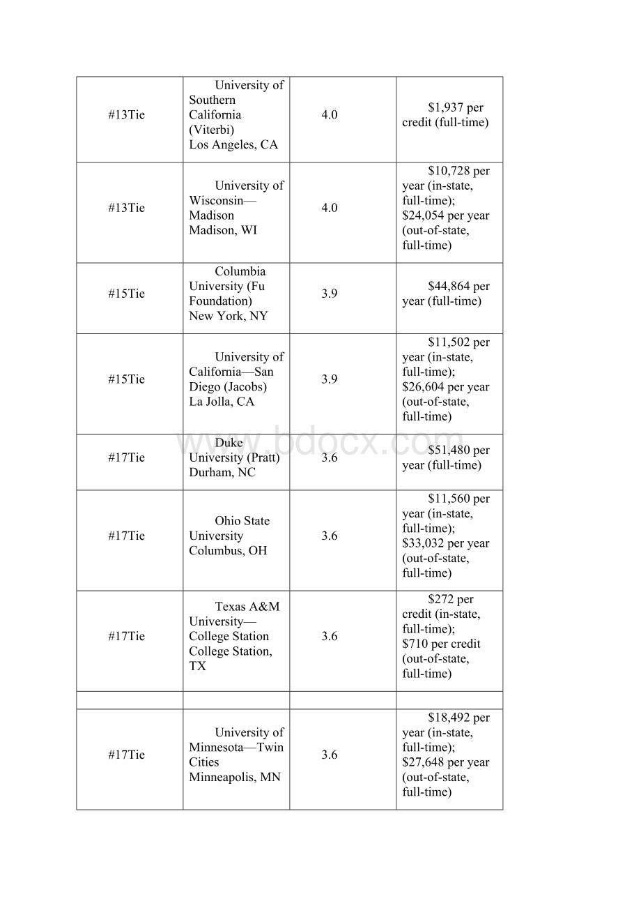 USNews美国大学研究生专业排名计算机工程专业排名.docx_第3页