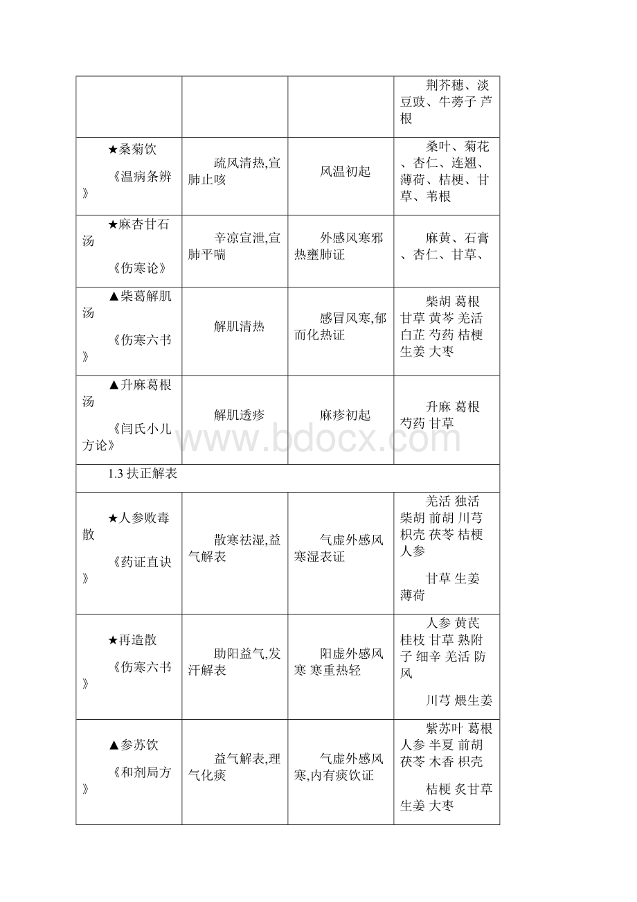 方剂学表格简洁版.docx_第2页