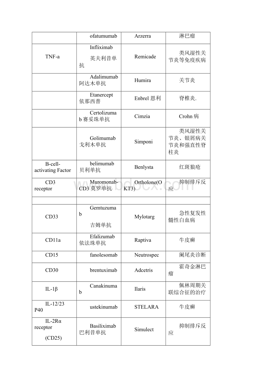 肿瘤靶向药物分类.docx_第2页