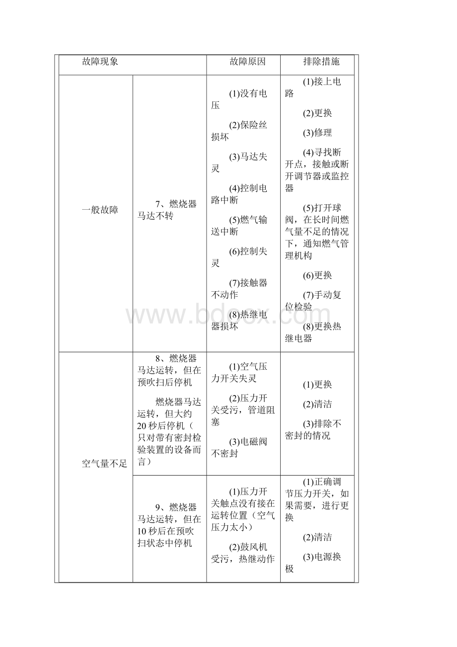 燃气锅炉故障及解决方法之欧阳理创编.docx_第3页