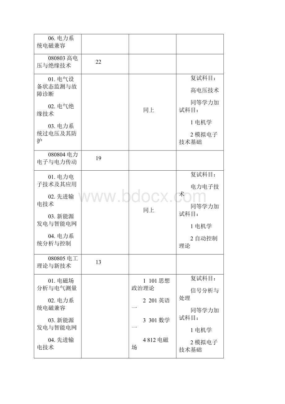 华电研究生招生专业.docx_第2页