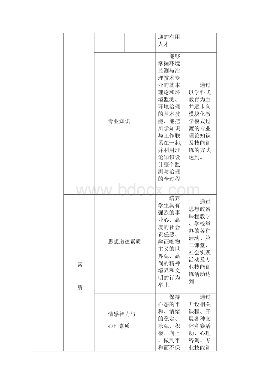 环境工程技术专业人才培养方案.docx_第3页